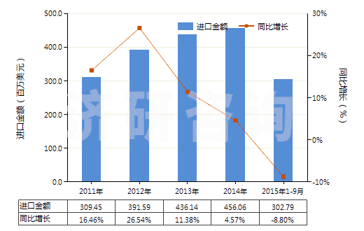 2011-2015年9月中國(guó)零售包裝每件凈重≤1kg的膠(HS35061000)進(jìn)口總額及增速統(tǒng)計(jì)